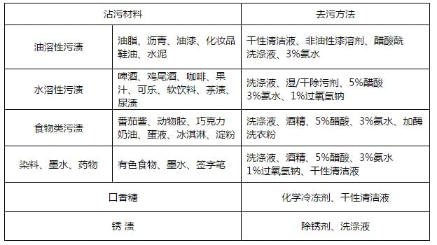 hjc黄金城地毯 污渍清理