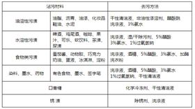 hjc黄金城地毯 污渍清理